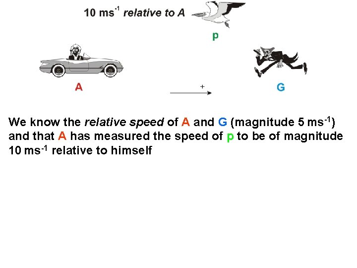 We know the relative speed of A and G (magnitude 5 ms-1) and that