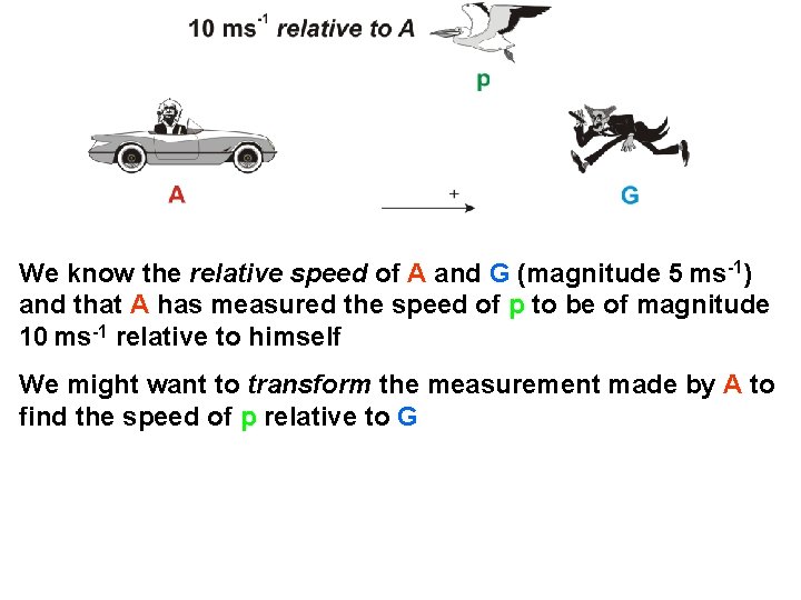 We know the relative speed of A and G (magnitude 5 ms-1) and that