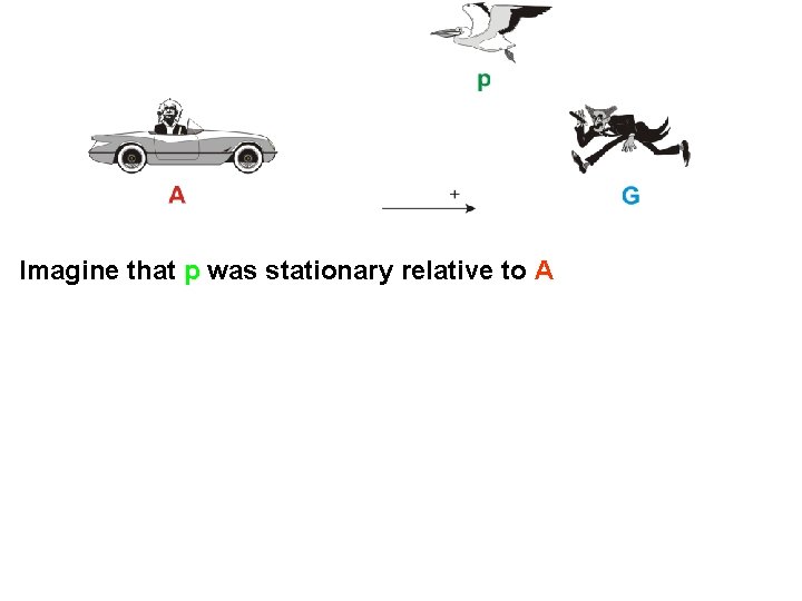 Imagine that p was stationary relative to A 