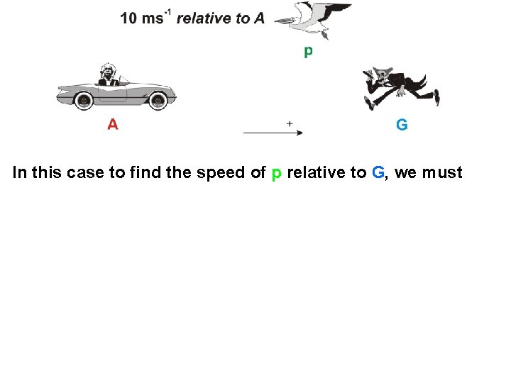 In this case to find the speed of p relative to G, we must