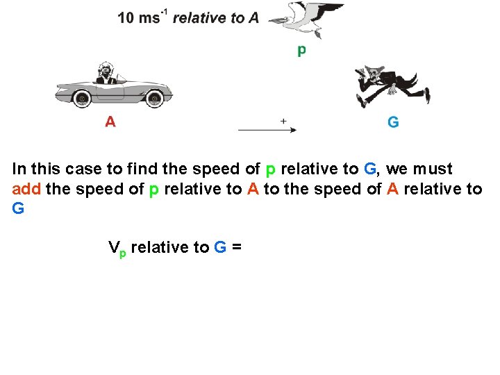 In this case to find the speed of p relative to G, we must