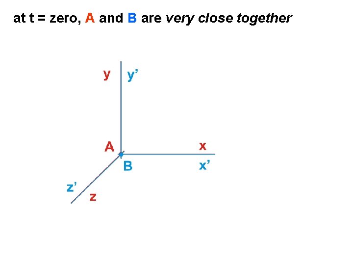 at t = zero, A and B are very close together 