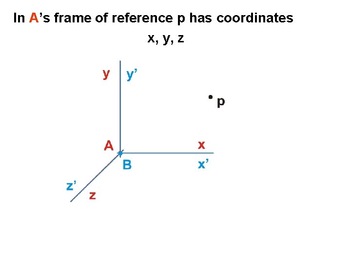 In A’s frame of reference p has coordinates x, y, z 