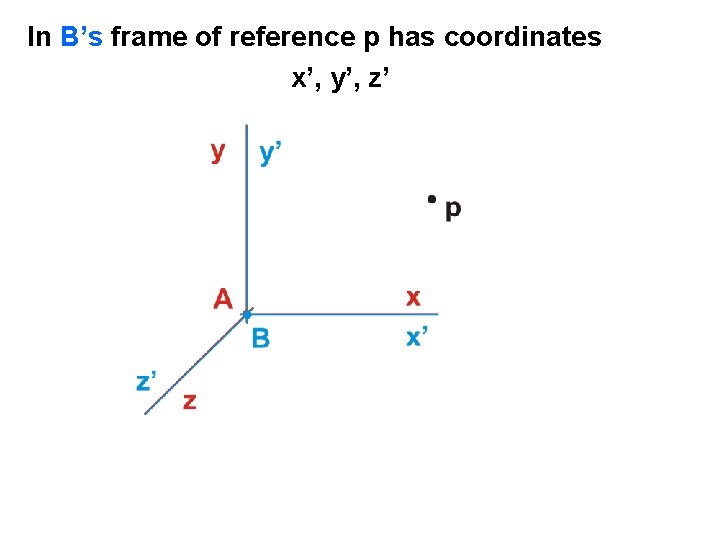 In B’s frame of reference p has coordinates x’, y’, z’ 