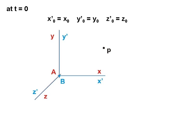 at t = 0 x’ 0 = x 0 y’ 0 = y 0