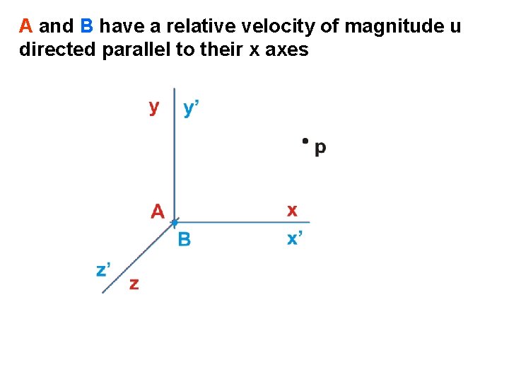 A and B have a relative velocity of magnitude u directed parallel to their