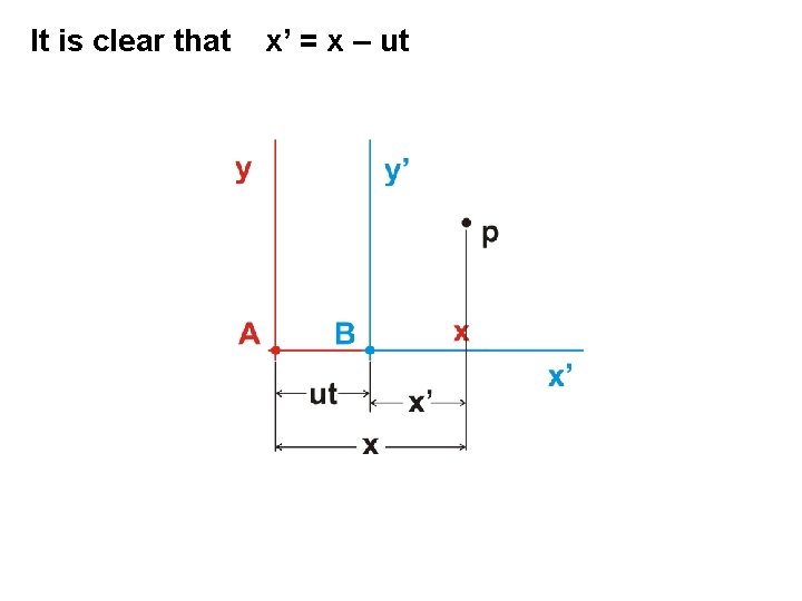 It is clear that x’ = x – ut 