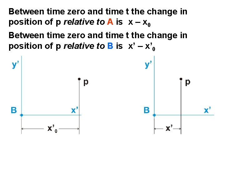 Between time zero and time t the change in position of p relative to