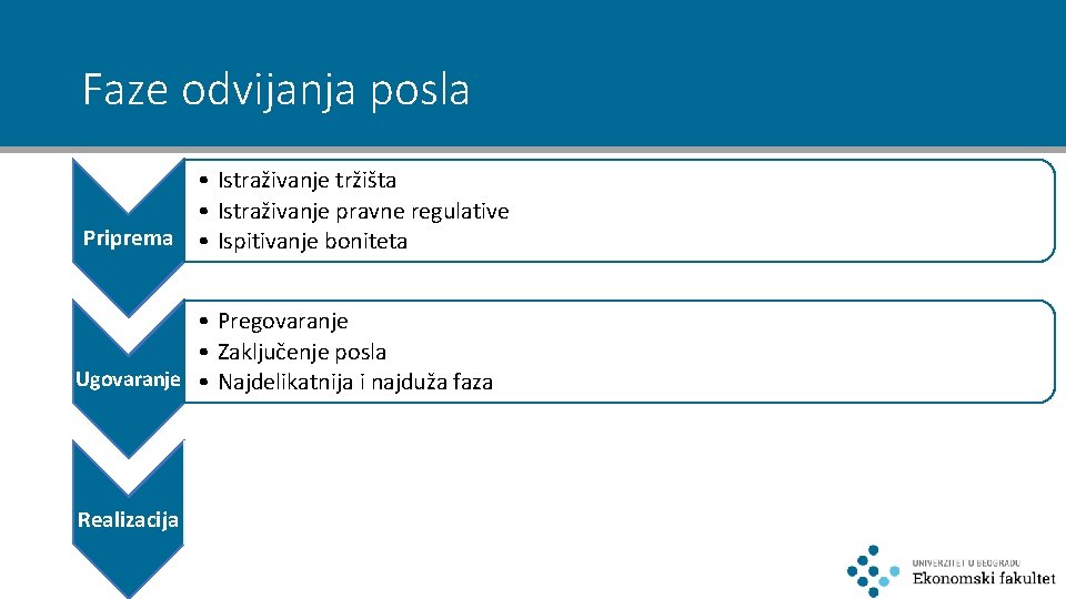 Faze odvijanja posla • Istraživanje tržišta • Istraživanje pravne regulative Priprema • Ispitivanje boniteta