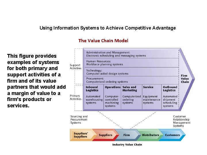 Using Information Systems to Achieve Competitive Advantage The Value Chain Model This figure provides