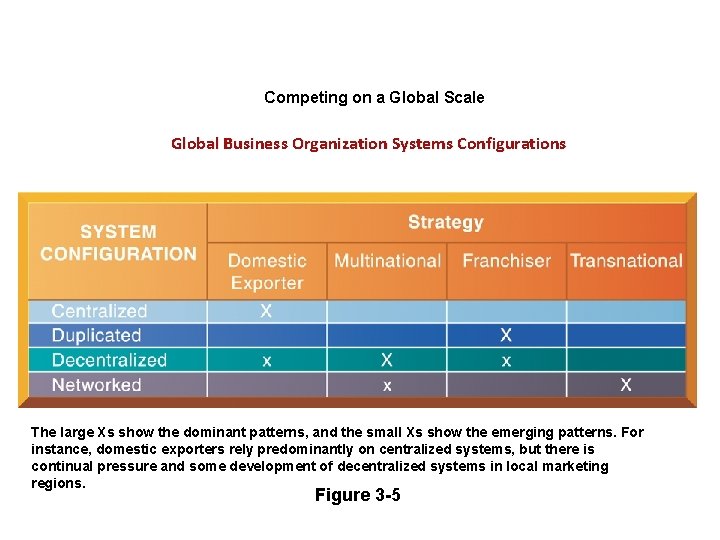 Competing on a Global Scale Global Business Organization Systems Configurations The large Xs show
