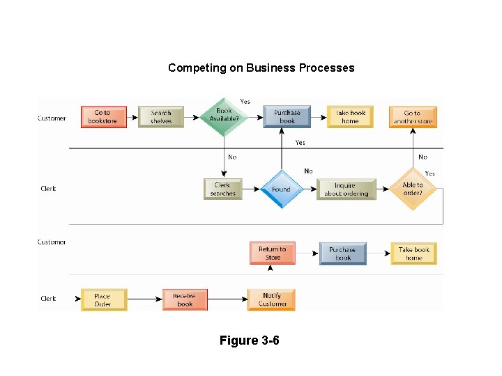 Competing on Business Processes Figure 3 -6 