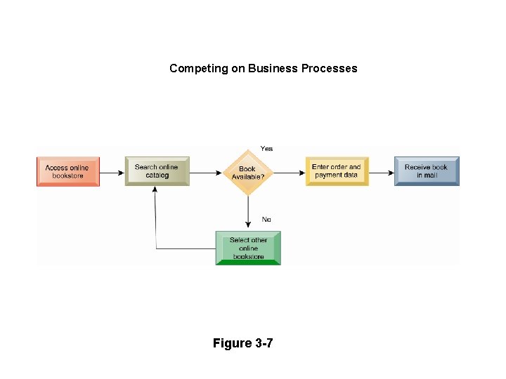 Competing on Business Processes Figure 3 -7 