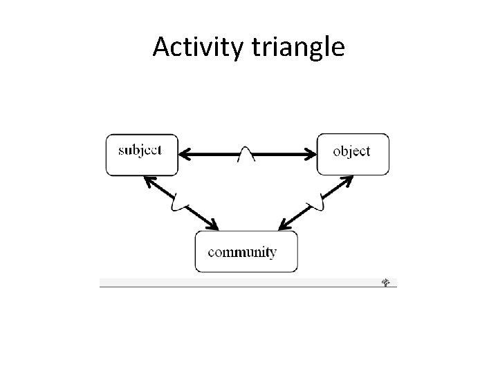 Activity triangle 