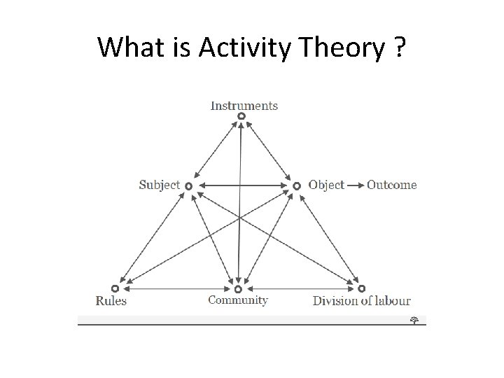 What is Activity Theory ? 