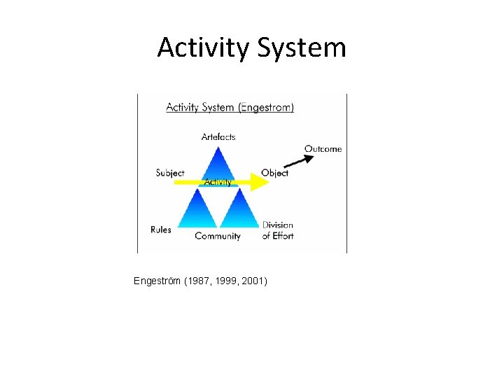 Activity System Engeström (1987, 1999, 2001) 