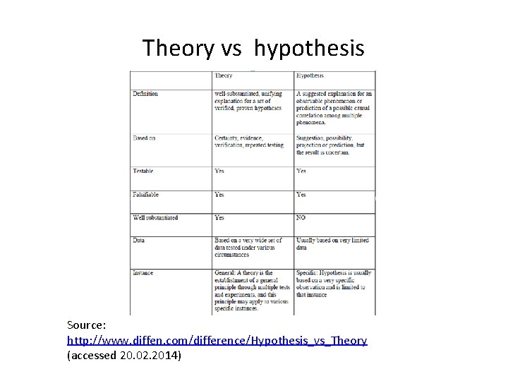 Theory vs hypothesis Source: http: //www. diffen. com/difference/Hypothesis_vs_Theory (accessed 20. 02. 2014) 