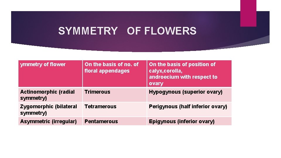 SYMMETRY OF FLOWERS ymmetry of flower On the basis of no. of floral appendages