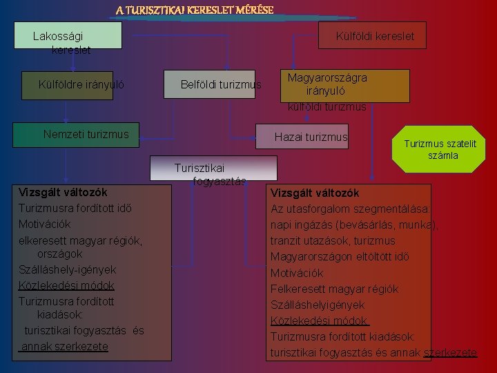 A TURISZTIKAI KERESLET MÉRÉSE Lakossági kereslet Külföldre irányuló Külföldi kereslet Belföldi turizmus Nemzeti turizmus