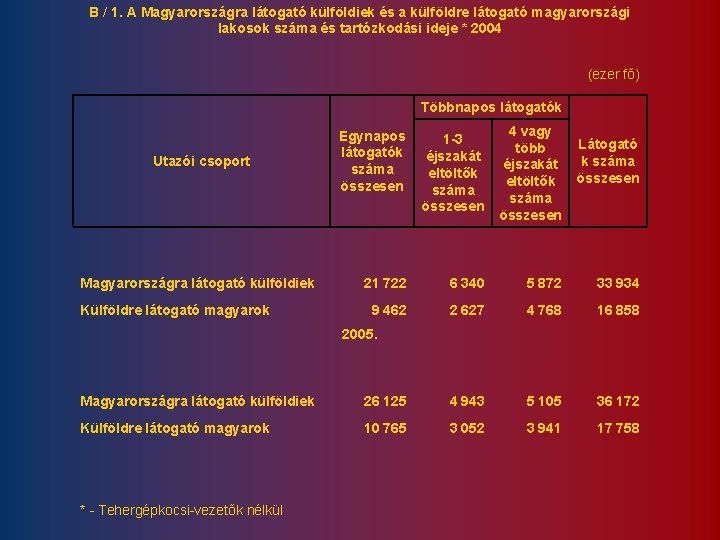 B / 1. A Magyarországra látogató külföldiek és a külföldre látogató magyarországi lakosok száma