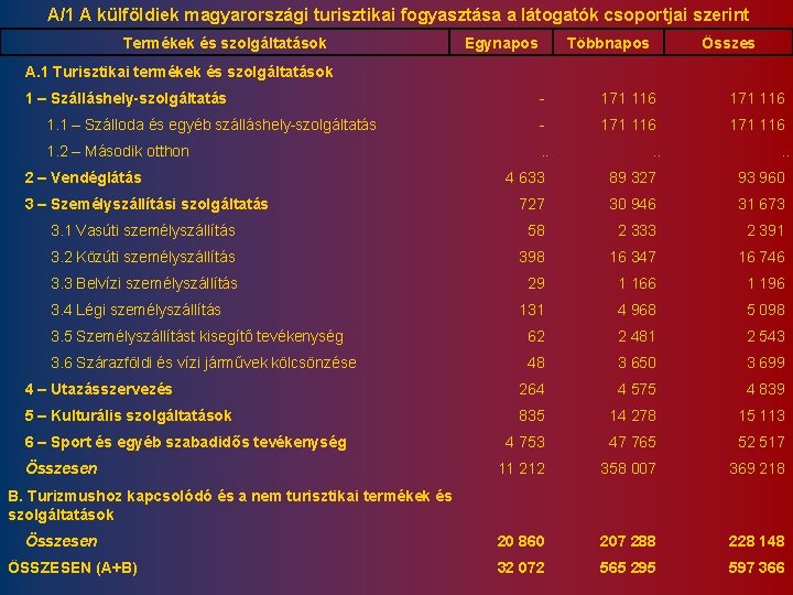 A/1 A külföldiek magyarországi turisztikai fogyasztása a látogatók csoportjai szerint Termékek és szolgáltatások Egynapos