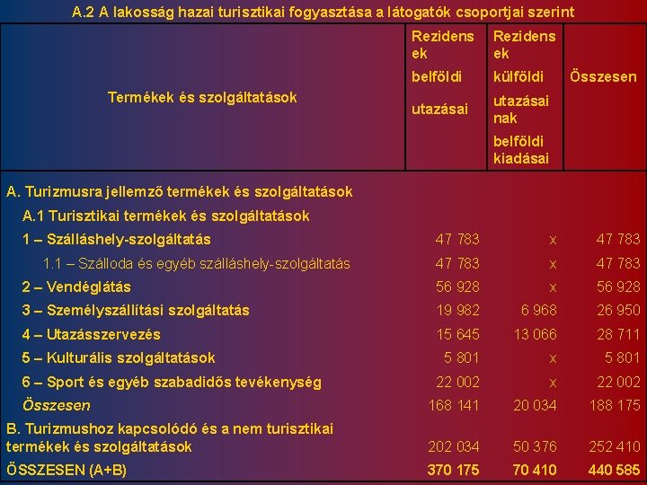 A. 2 A lakosság hazai turisztikai fogyasztása a látogatók csoportjai szerint Termékek és szolgáltatások