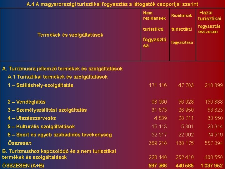 A. 4 A magyarországi turisztikai fogyasztás a látogatók csoportjai szerint Nem rezidensek Rezidensek Hazai