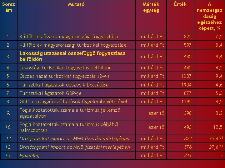 Sorsz ám Mutató Mérték egység Érték A nemzetgaz daság egészéhez képest, % 1. Külföldiek