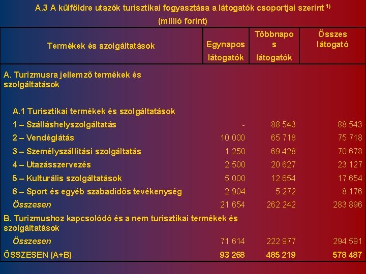 A. 3 A külföldre utazók turisztikai fogyasztása a látogatók csoportjai szerint 1) (millió forint)