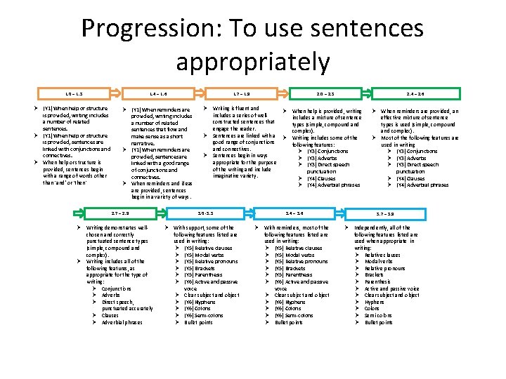 Progression: To use sentences appropriately 1. 0 – 1. 3 Ø (Y 1) When