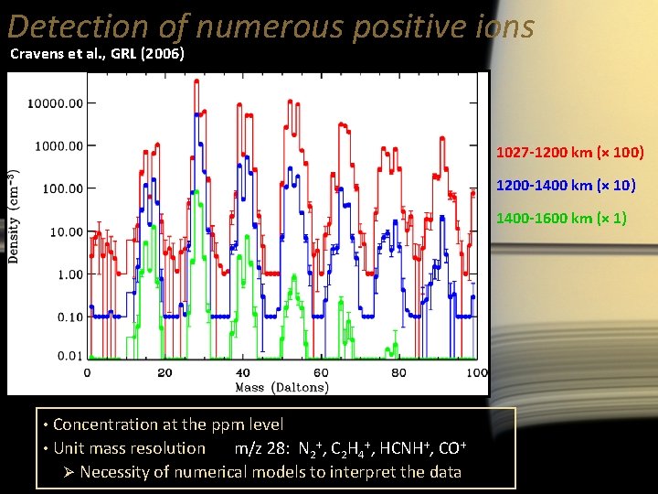 Detection of numerous positive ions Cravens et al. , GRL (2006) 1027 -1200 km