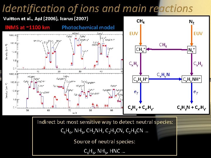 Identification of ions and main reactions Vuitton et al. , Ap. J (2006), Icarus
