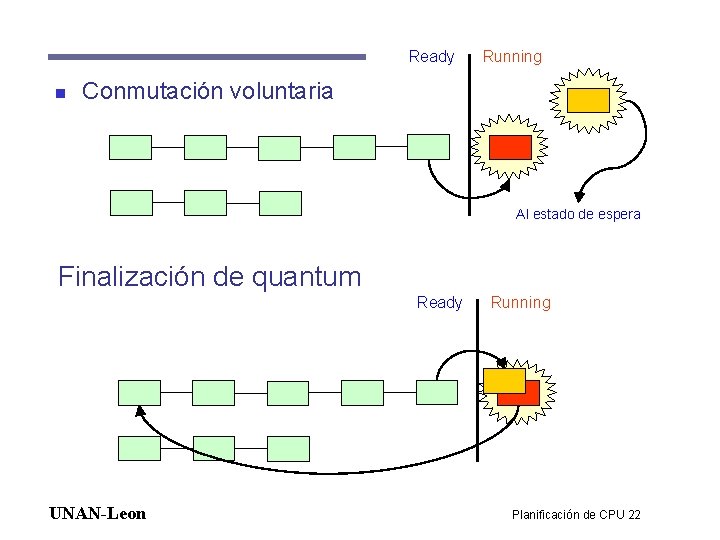 Ready n Running Conmutación voluntaria Al estado de espera Finalización de quantum Ready UNAN-Leon