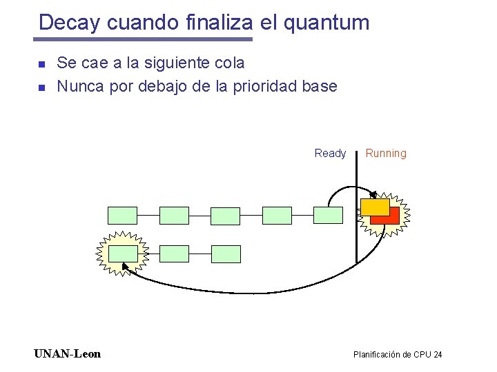 Decay cuando finaliza el quantum n n Se cae a la siguiente cola Nunca