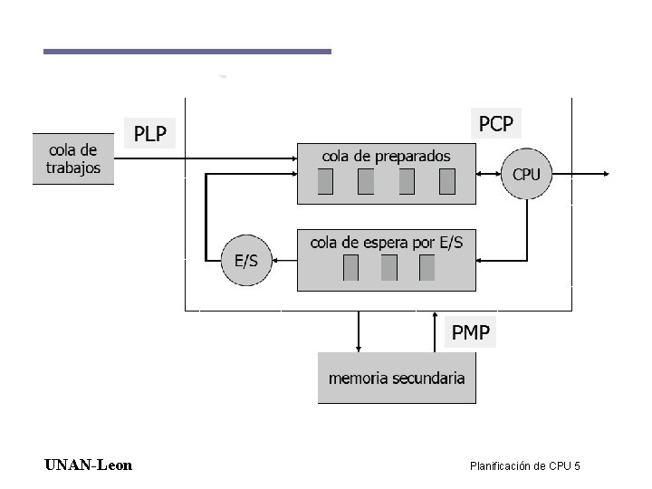 UNAN-Leon Planificación de CPU 5 