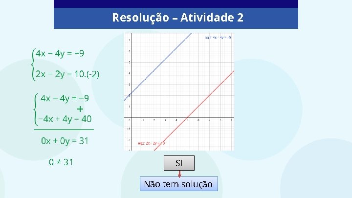 Resolução – Atividade 2 . (-2) + 0 ≠ 31 SI Não tem solução