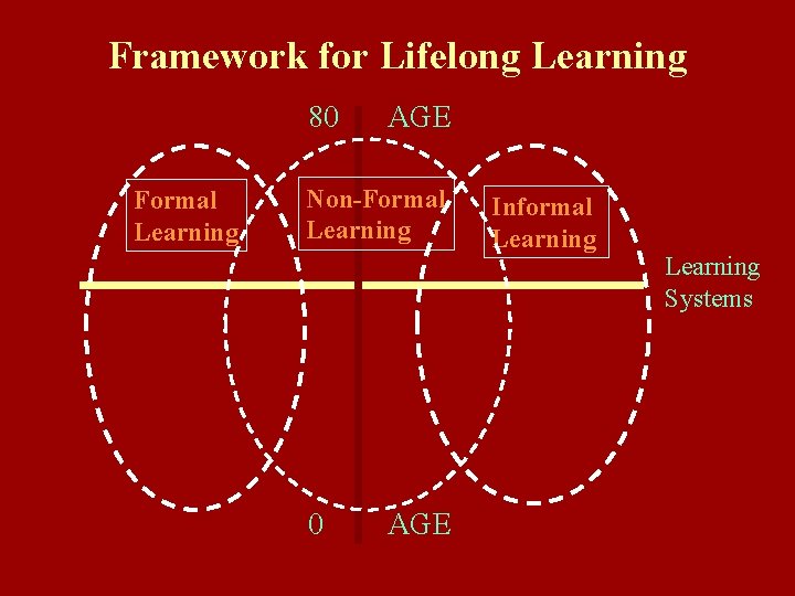 Framework for Lifelong Learning 80 Formal Learning AGE Non-Formal Learning 0 AGE Informal Learning