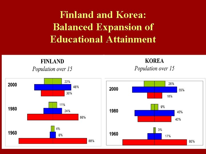 Finland Korea: Balanced Expansion of Educational Attainment 