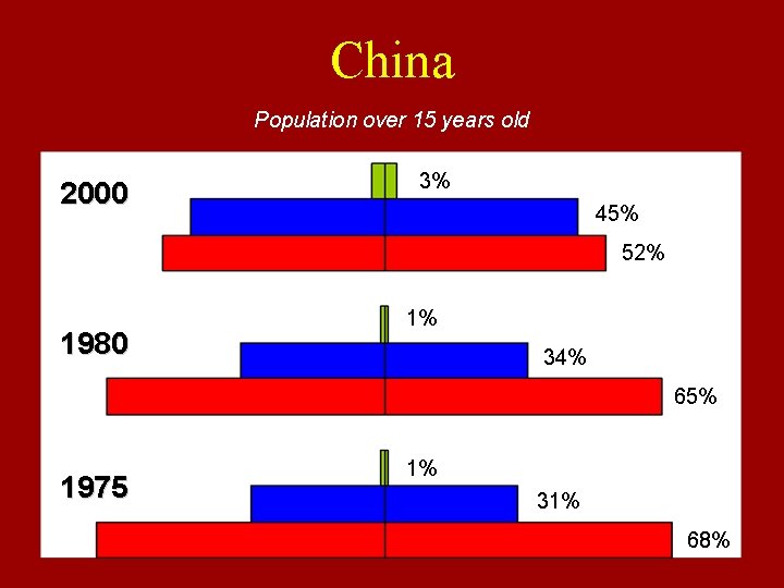 China Population over 15 years old 2000 3% 45% 52% 1980 1% 34% 65%