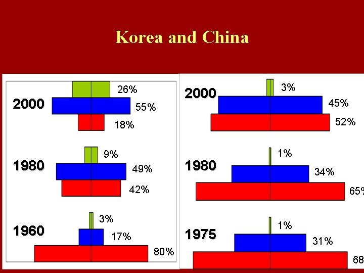 Korea and China 26% 2000 55% 2000 3% 45% 52% 18% 1980 9% 1980