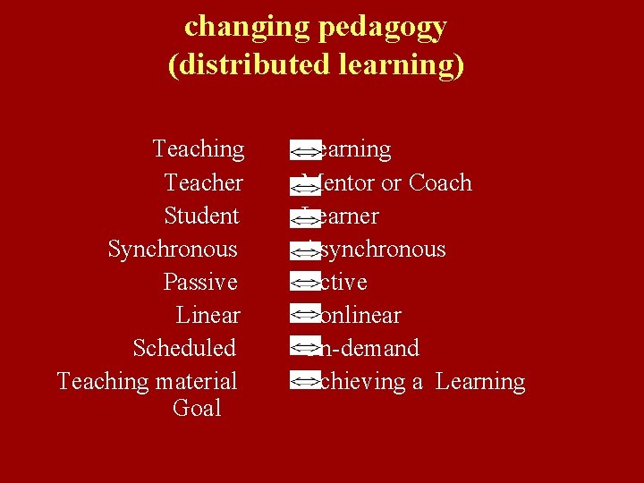changing pedagogy (distributed learning) Teaching Teacher Student Synchronous Passive Linear Scheduled Teaching material Goal
