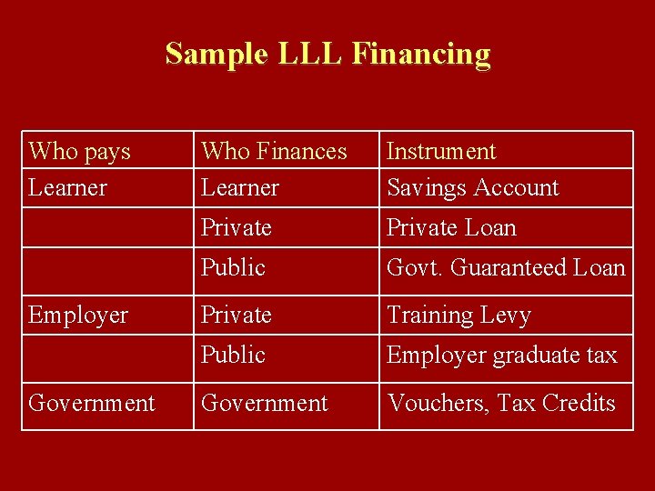 Sample LLL Financing Who pays Learner Employer Government Who Finances Learner Instrument Savings Account