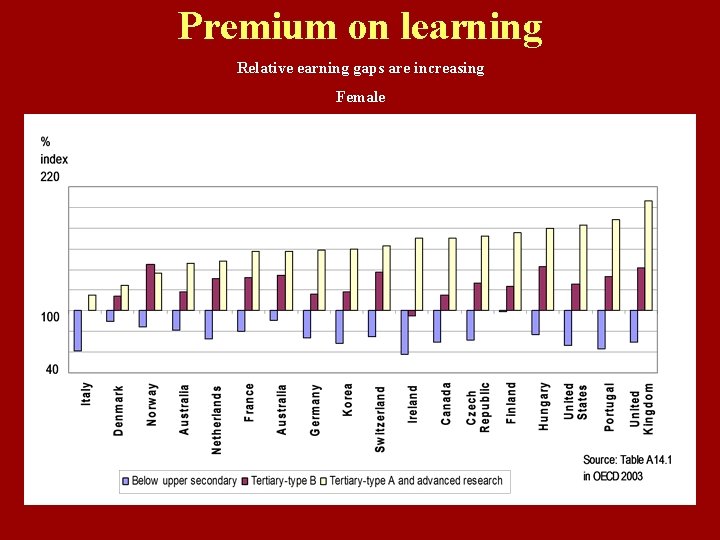 Premium on learning Relative earning gaps are increasing Female 