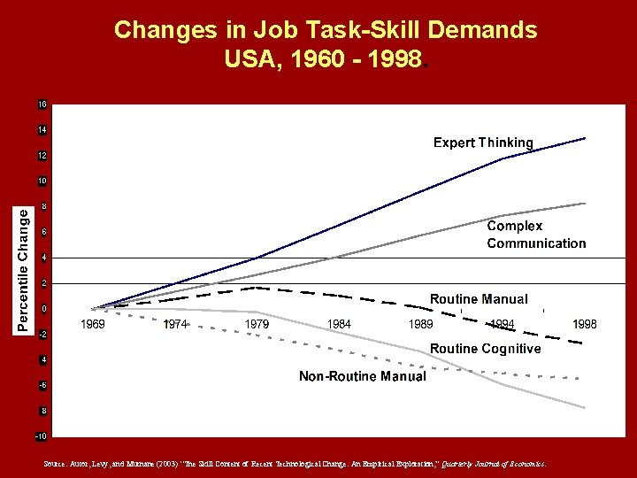 Changes in Job Task-Skill Demands USA, 1960 - 1998. Source: Autor, Levy, and Murnane