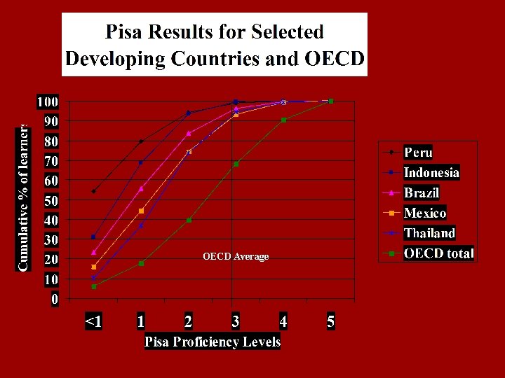OECD Average 
