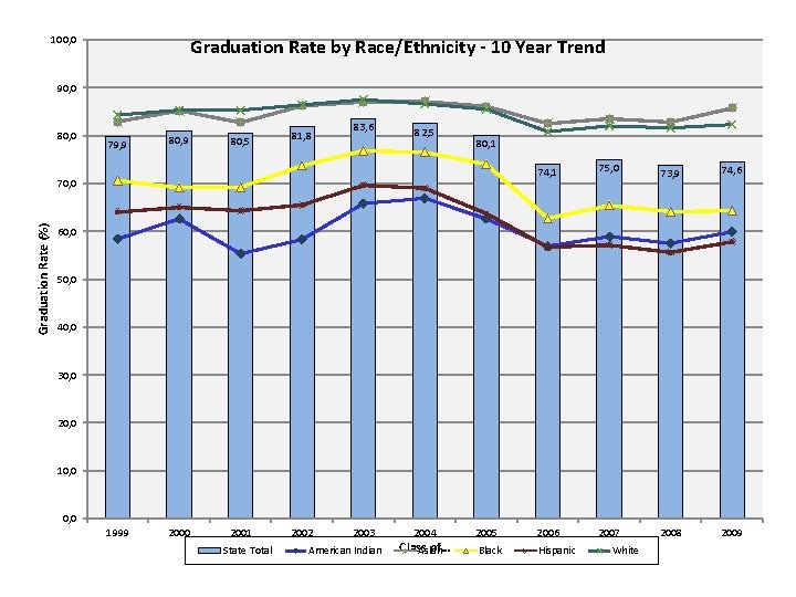 100, 0 Graduation Rate by Race/Ethnicity - 10 Year Trend 90, 0 80, 0