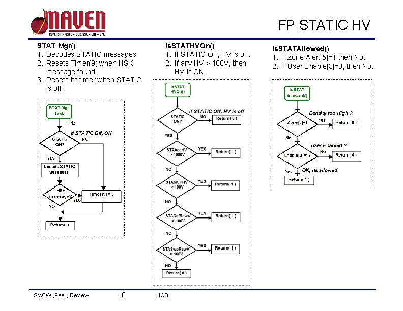 FP STATIC HV STAT Mgr() 1. Decodes STATIC messages 2. Resets Timer(9) when HSK