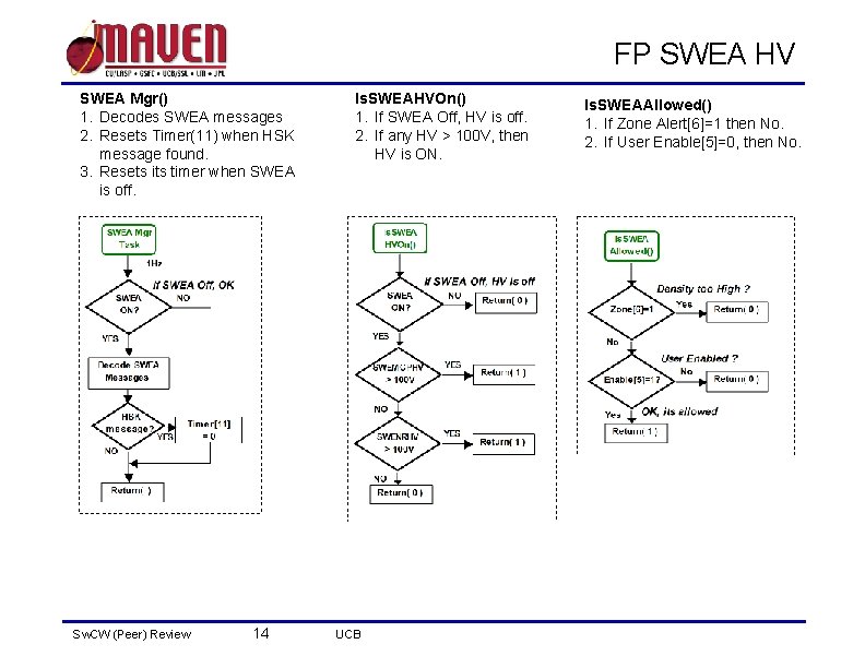 FP SWEA HV SWEA Mgr() 1. Decodes SWEA messages 2. Resets Timer(11) when HSK