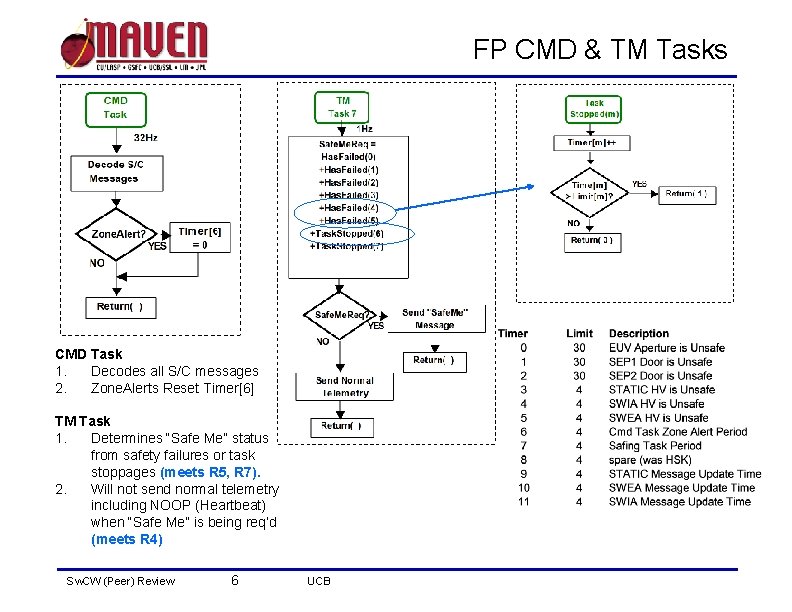 FP CMD & TM Tasks CMD Task 1. Decodes all S/C messages 2. Zone.
