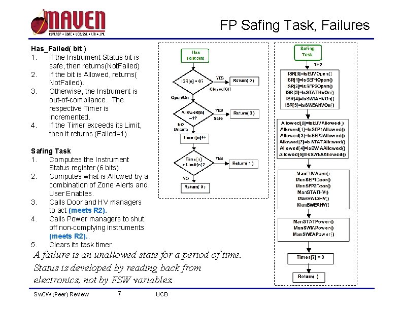 FP Safing Task, Failures Has_Failed( bit ) 1. If the Instrument Status bit is